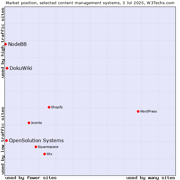 Market position of DokuWiki vs. OpenSolution Systems vs. NodeBB
