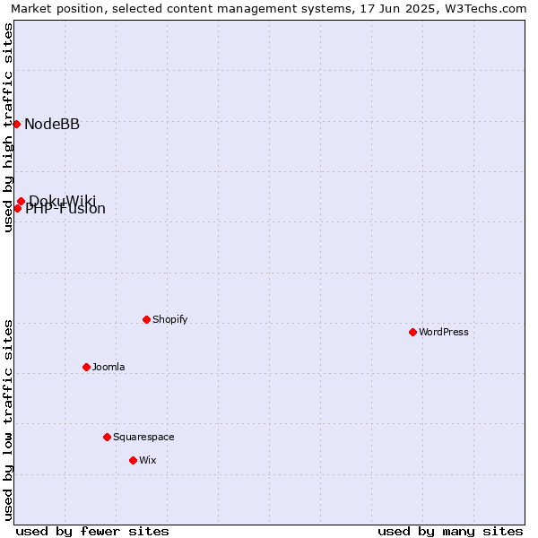 Market position of DokuWiki vs. PHP-Fusion vs. NodeBB