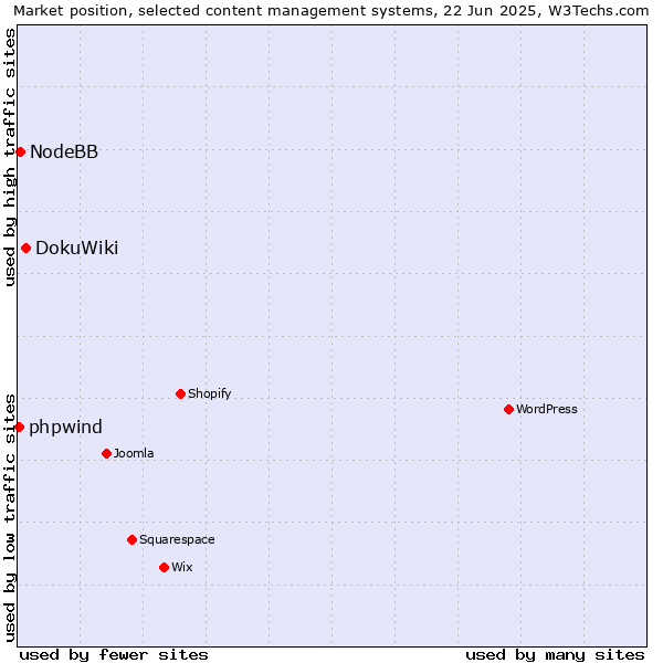 Market position of DokuWiki vs. NodeBB vs. phpwind