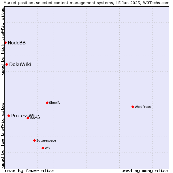 Market position of ProcessWire vs. DokuWiki vs. NodeBB