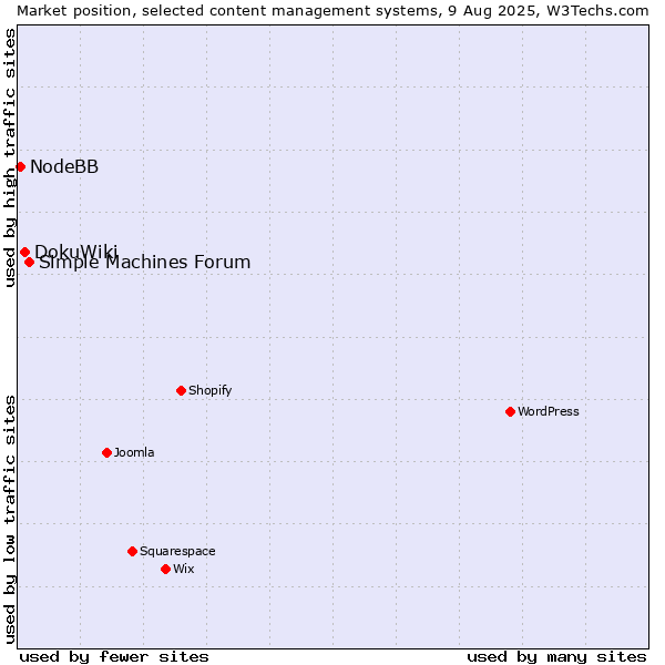 Market position of Simple Machines Forum vs. DokuWiki vs. NodeBB