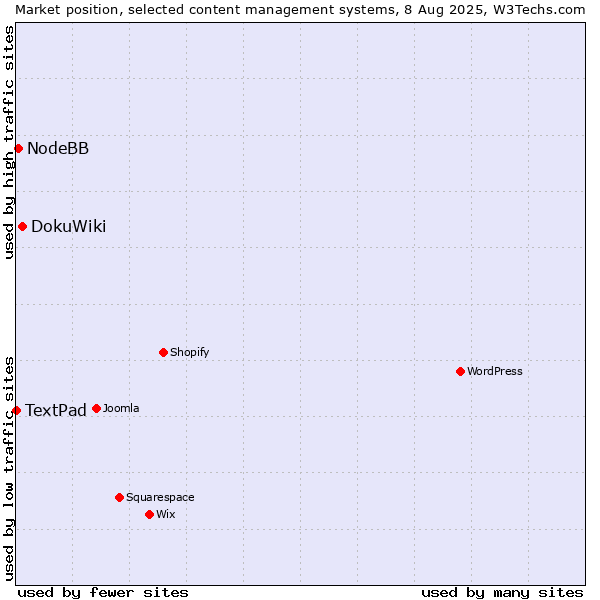 Market position of DokuWiki vs. NodeBB vs. TextPad