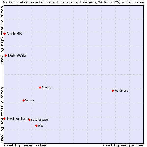 Market position of DokuWiki vs. NodeBB vs. Textpattern