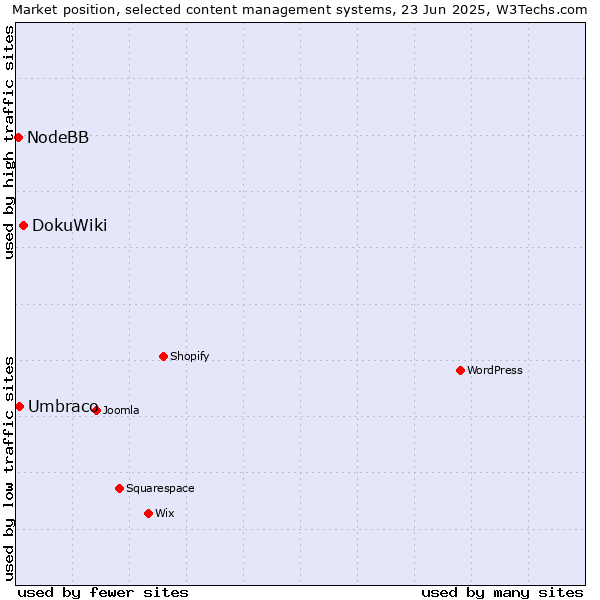 Market position of DokuWiki vs. Umbraco vs. NodeBB