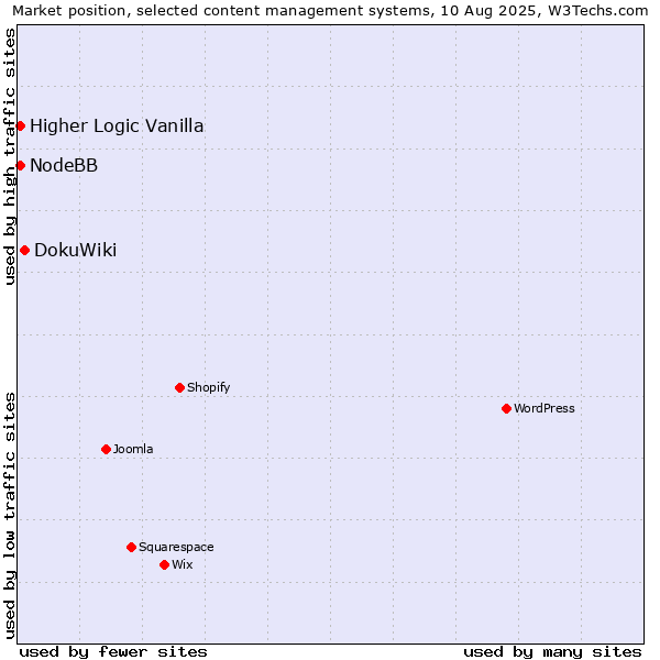 Market position of DokuWiki vs. Higher Logic Vanilla vs. NodeBB