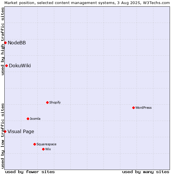 Market position of DokuWiki vs. NodeBB vs. Visual Page