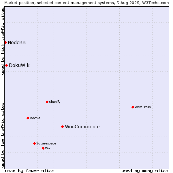 Market position of WooCommerce vs. DokuWiki vs. NodeBB