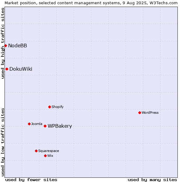Market position of WPBakery vs. DokuWiki vs. NodeBB