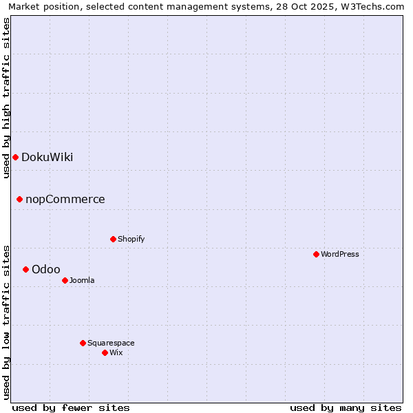 Market position of Odoo vs. nopCommerce vs. DokuWiki