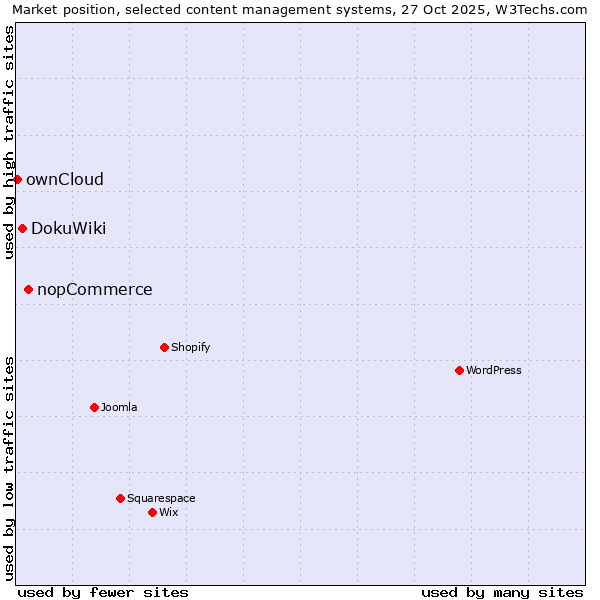 Market position of nopCommerce vs. DokuWiki vs. ownCloud