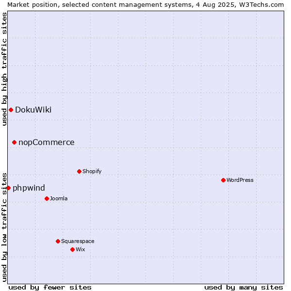 Market position of nopCommerce vs. DokuWiki vs. phpwind