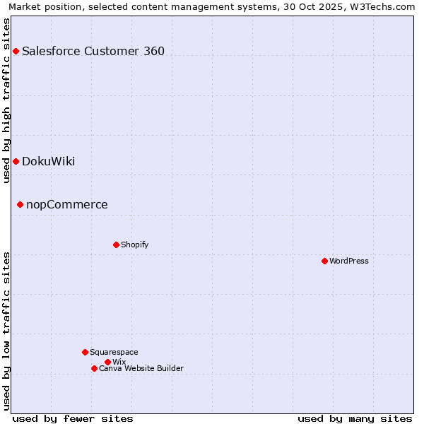 Market position of nopCommerce vs. Salesforce Customer 360 vs. DokuWiki