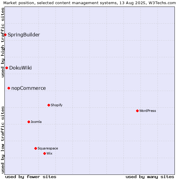 Market position of nopCommerce vs. DokuWiki vs. SpringBuilder
