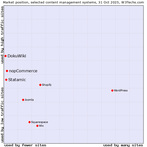 Market position of nopCommerce vs. Statamic vs. DokuWiki