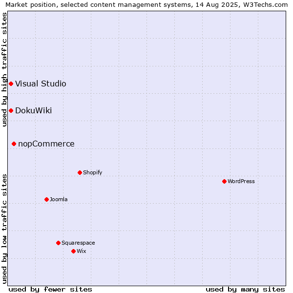 Market position of nopCommerce vs. DokuWiki vs. Visual Studio