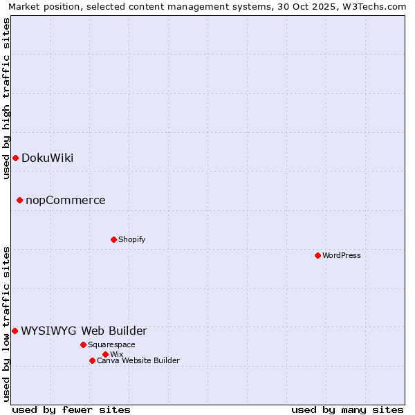 Market position of nopCommerce vs. DokuWiki vs. WYSIWYG Web Builder