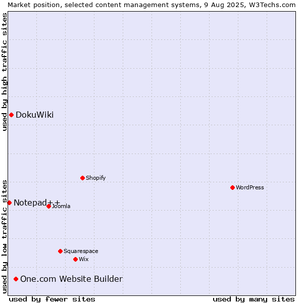 Market position of One.com Website Builder vs. DokuWiki vs. Notepad++