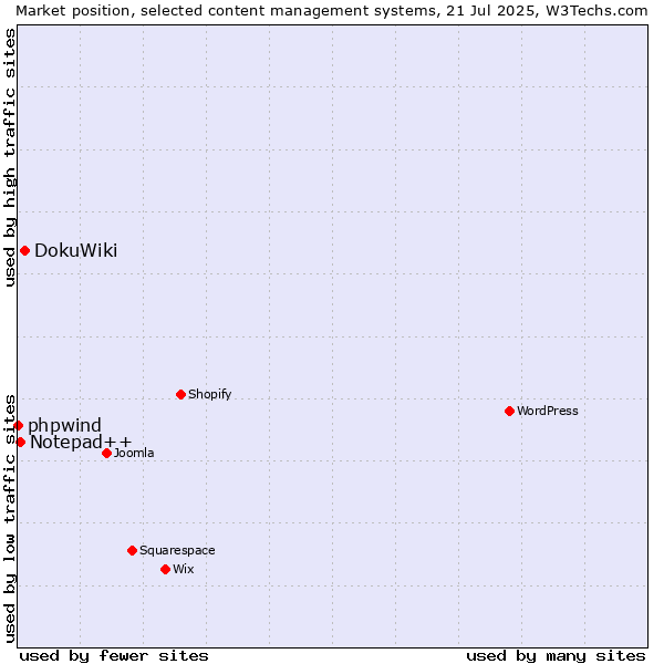 Market position of DokuWiki vs. Notepad++ vs. phpwind