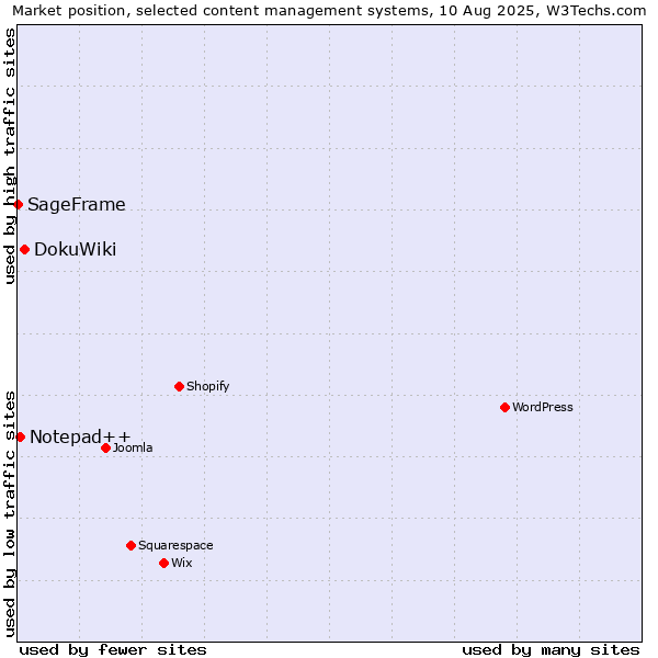 Market position of DokuWiki vs. Notepad++ vs. SageFrame