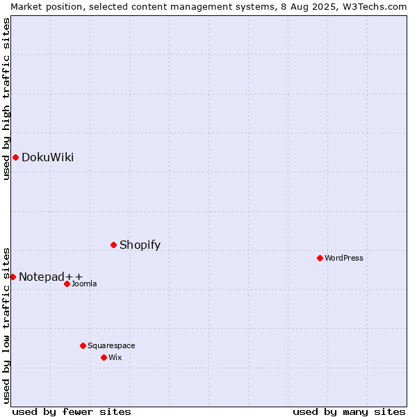 Market position of Shopify vs. DokuWiki vs. Notepad++