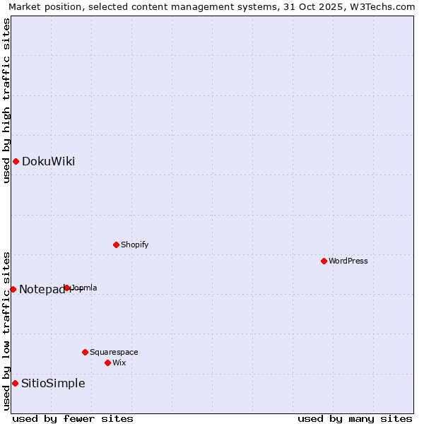 Market position of DokuWiki vs. SitioSimple vs. Notepad++