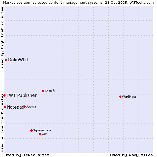 Market position of DokuWiki vs. Notepad++ vs. TWT Publisher