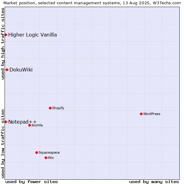 Market position of DokuWiki vs. Notepad++ vs. Higher Logic Vanilla