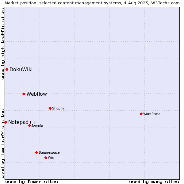 Market position of Webflow vs. DokuWiki vs. Notepad++