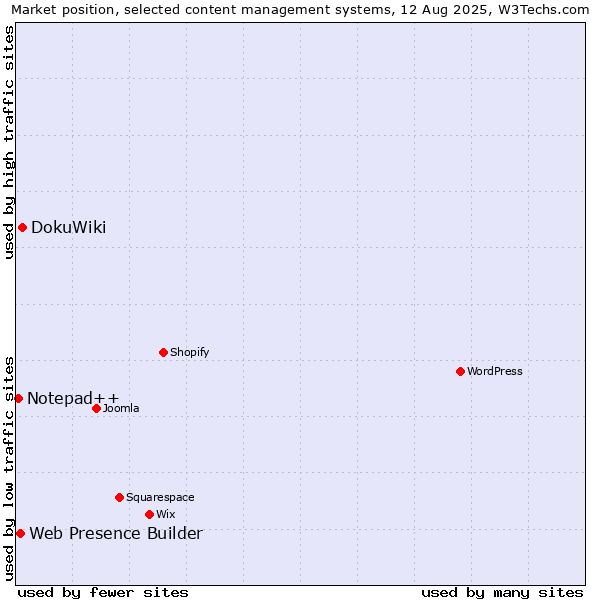 Market position of DokuWiki vs. Web Presence Builder vs. Notepad++