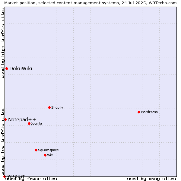 Market position of DokuWiki vs. Notepad++ vs. Yo!Kart