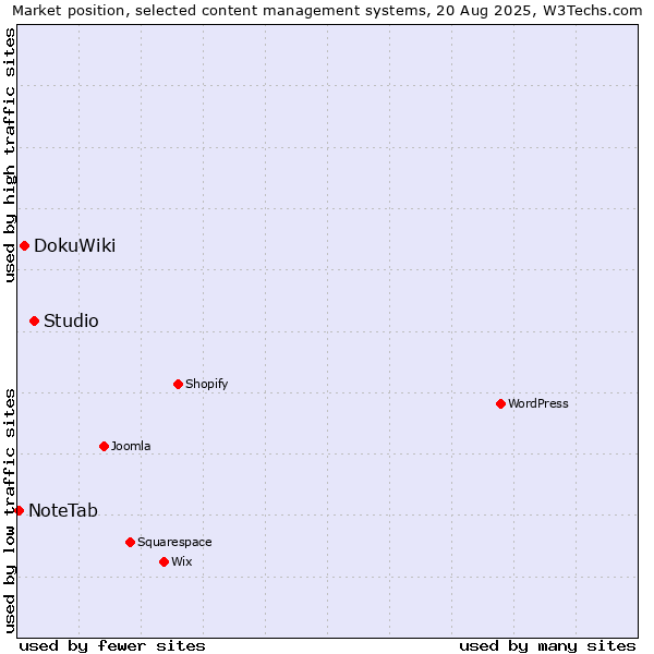 Market position of Studio vs. DokuWiki vs. NoteTab