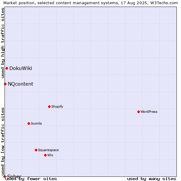 Market position of DokuWiki vs. NQcontent vs. Saber