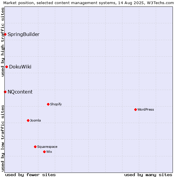 Market position of DokuWiki vs. SpringBuilder vs. NQcontent