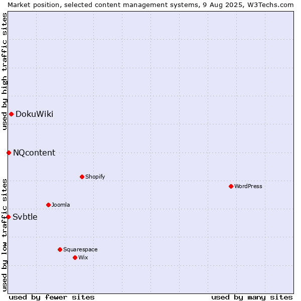 Market position of DokuWiki vs. NQcontent vs. Svbtle