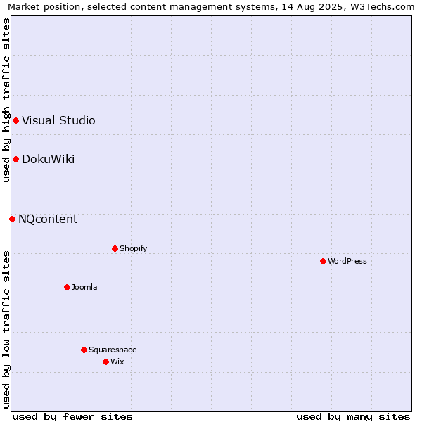 Market position of DokuWiki vs. Visual Studio vs. NQcontent