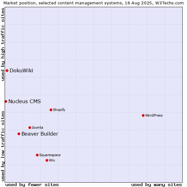 Market position of Beaver Builder vs. DokuWiki vs. Nucleus CMS