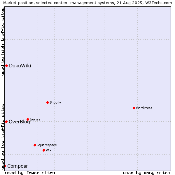 Market position of DokuWiki vs. OverBlog vs. Composr