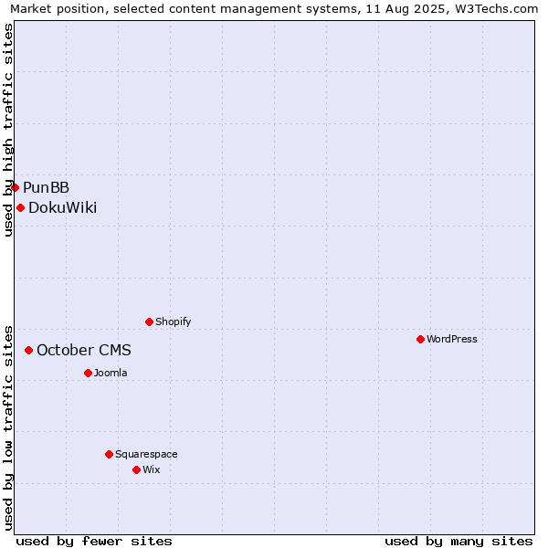 Market position of October CMS vs. DokuWiki vs. PunBB