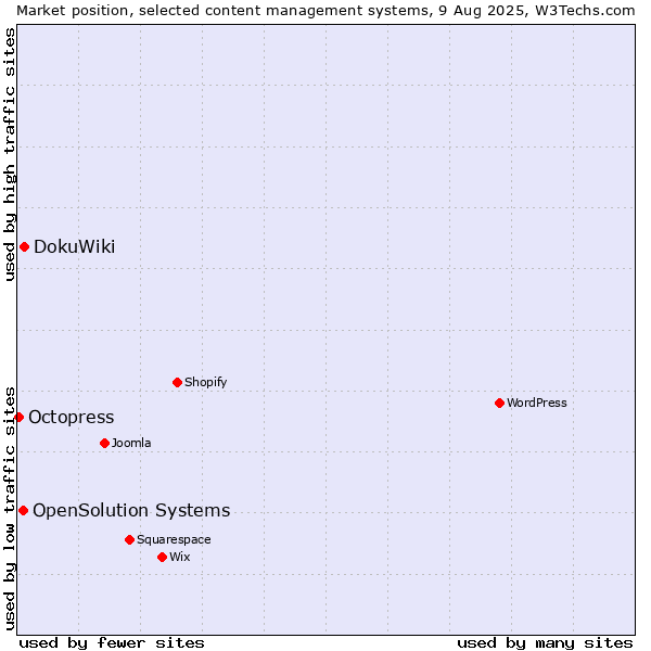 Market position of DokuWiki vs. OpenSolution Systems vs. Octopress