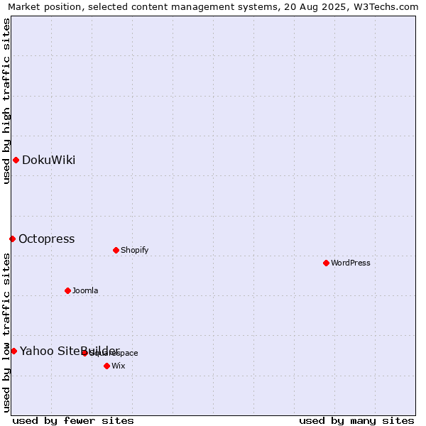 Market position of DokuWiki vs. Yahoo SiteBuilder vs. Octopress