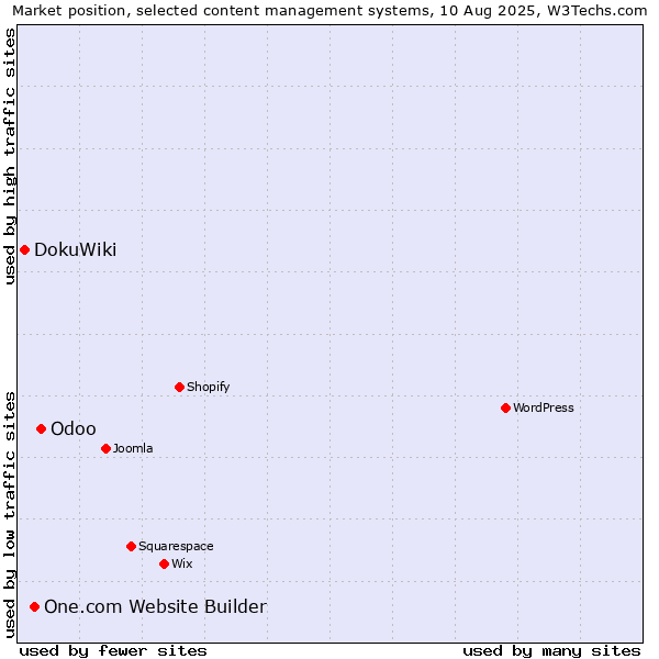 Market position of Odoo vs. One.com Website Builder vs. DokuWiki