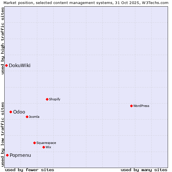 Market position of Odoo vs. Popmenu vs. DokuWiki