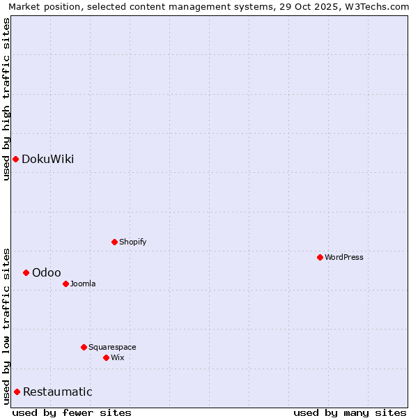 Market position of Odoo vs. Restaumatic vs. DokuWiki