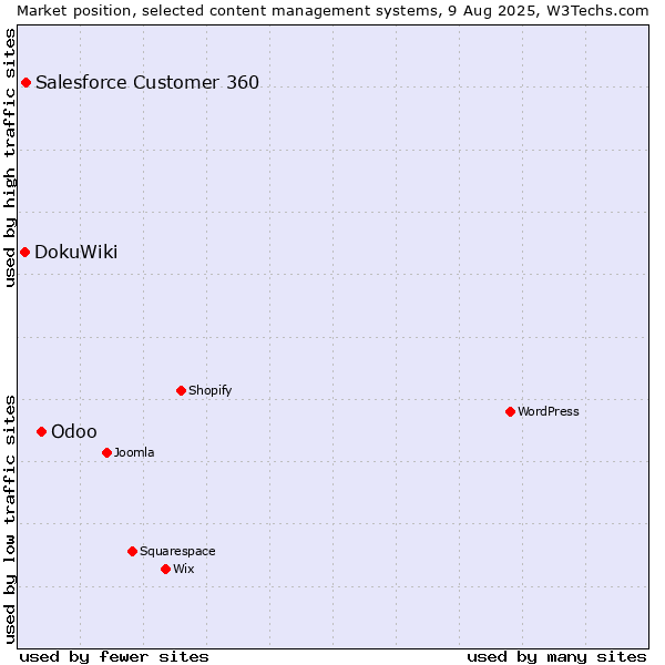 Market position of Odoo vs. Salesforce Customer 360 vs. DokuWiki
