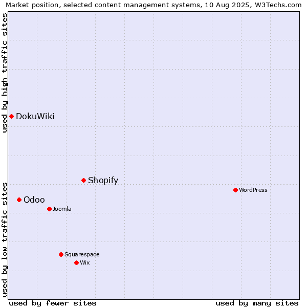 Market position of Shopify vs. Odoo vs. DokuWiki
