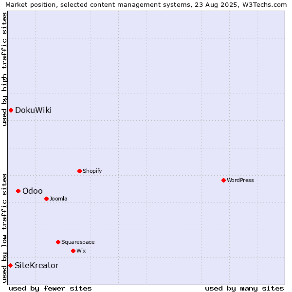 Market position of Odoo vs. DokuWiki vs. SiteKreator