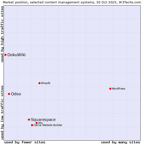 Market position of Squarespace vs. Odoo vs. DokuWiki