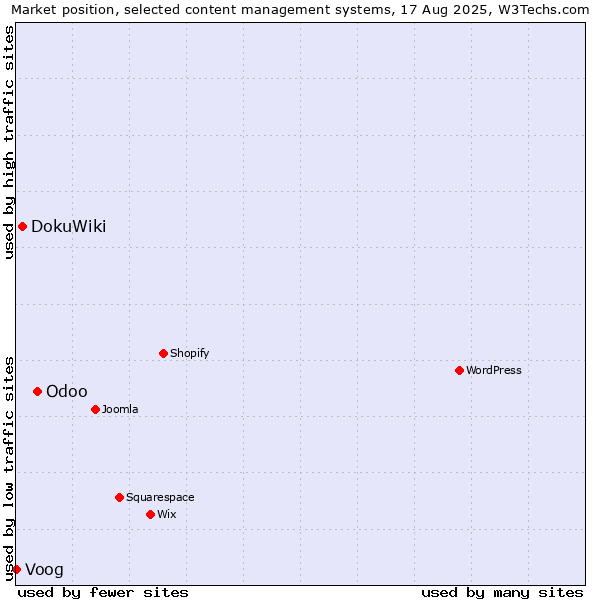 Market position of Odoo vs. DokuWiki vs. Voog