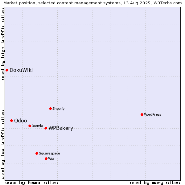 Market position of WPBakery vs. Odoo vs. DokuWiki