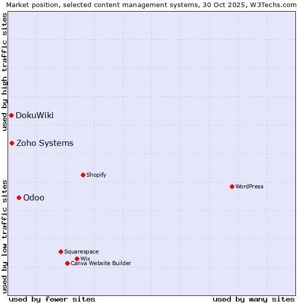 Market position of Odoo vs. Zoho Systems vs. DokuWiki